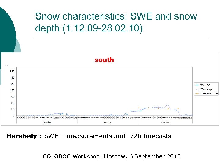 Snow characteristics: SWE and snow depth (1. 12. 09 -28. 02. 10) south Harabaly