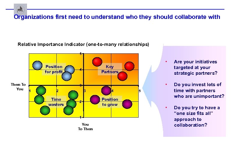 Organizations first need to understand who they should collaborate with Relative Importance Indicator (one-to-many