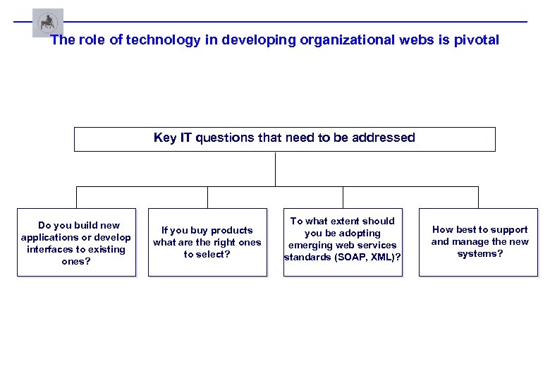 The role of technology in developing organizational webs is pivotal Key IT questions that