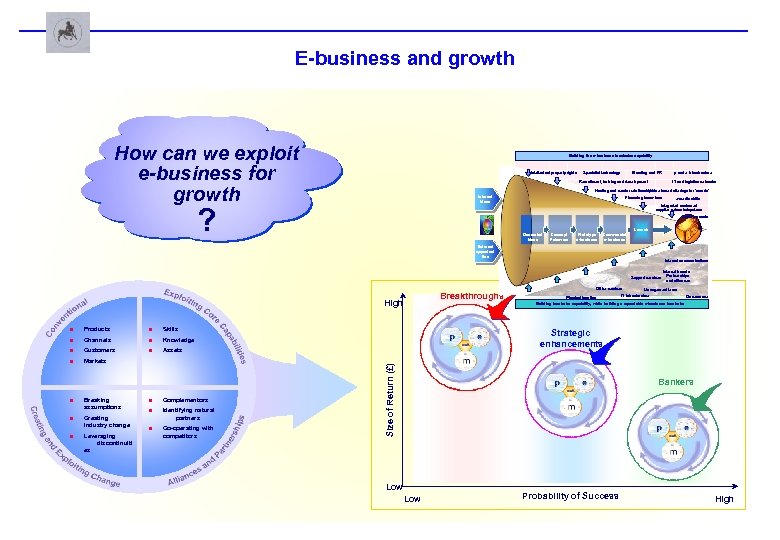 E-business and growth How can we exploit e-business for growth Building the e-business incubator