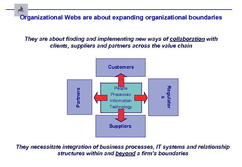 Organizational Webs are about expanding organizational boundaries They are about finding and implementing new