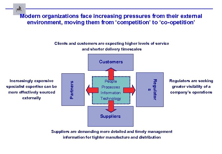 Modern organizations face increasing pressures from their external environment, moving them from ‘competition’ to