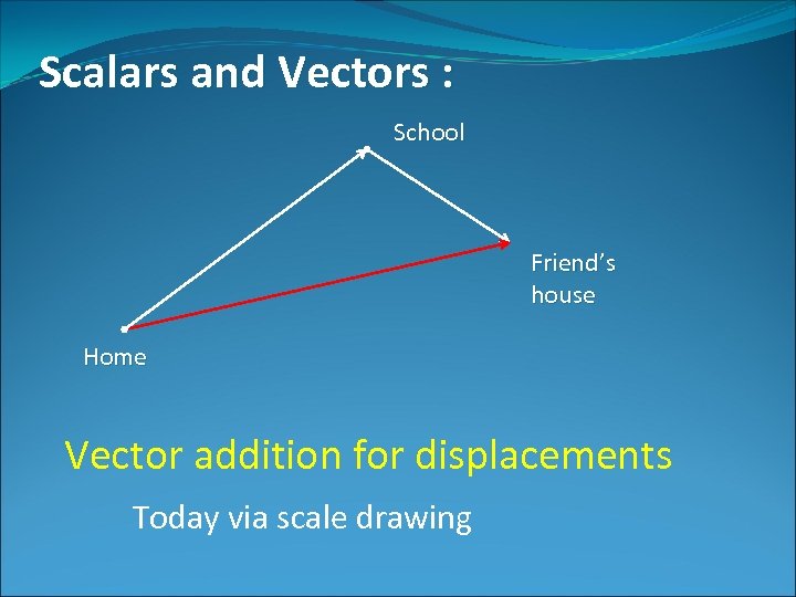 Scalars and Vectors : School Friend’s house Home Vector addition for displacements Today via