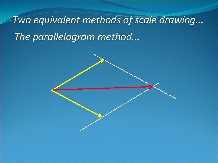 Two equivalent methods of scale drawing. . . The parallelogram method. . . 