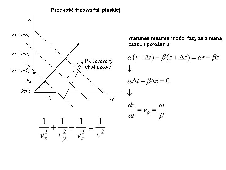 Prędkość fazowa fali płaskiej x 2π(n+3) Warunek niezmienności fazy ze zmianą czasu i położenia