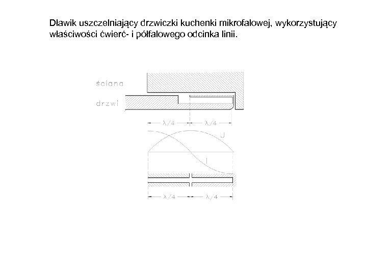 Dławik uszczelniający drzwiczki kuchenki mikrofalowej, wykorzystujący właściwości ćwierć- i półfalowego odcinka linii. 