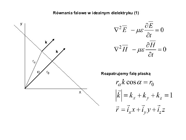 Równania falowe w idealnym dielektryku (1) y k k rα α r 0 Rozpatrujemy