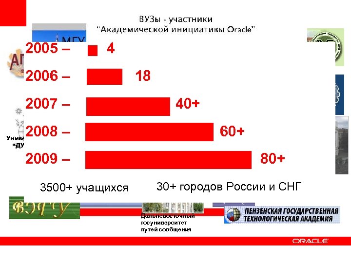 2005 – 4 2006 – 2007 – 18 40+ 2008 – 60+ Университет “ДУБНА”