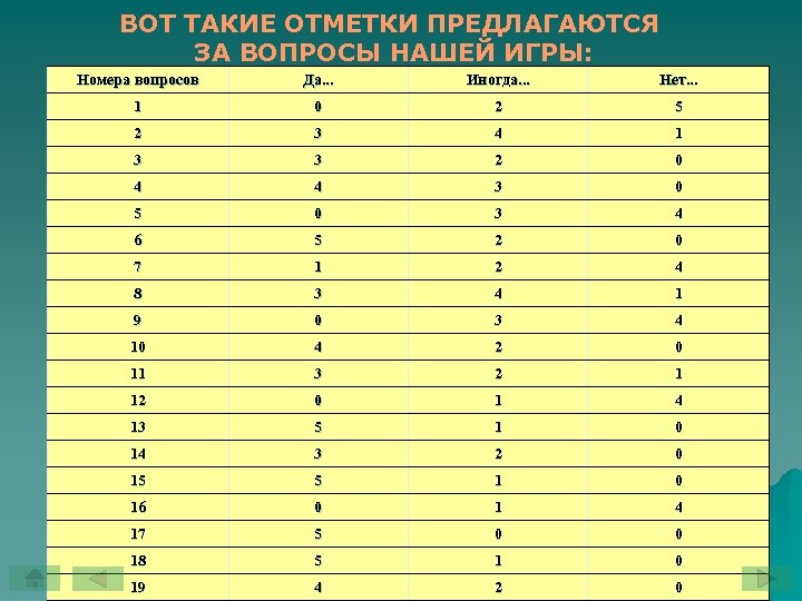 ВОТ ТАКИЕ ОТМЕТКИ ПРЕДЛАГАЮТСЯ ЗА ВОПРОСЫ НАШЕЙ ИГРЫ: Номера вопросов Да. . . Иногда.