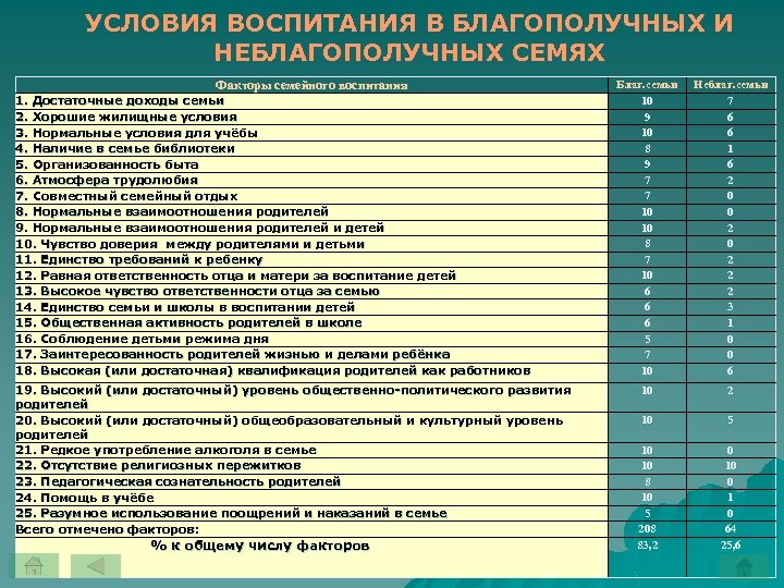 УСЛОВИЯ ВОСПИТАНИЯ В БЛАГОПОЛУЧНЫХ И НЕБЛАГОПОЛУЧНЫХ СЕМЯХ Факторы семейного воспитания 1. Достаточные доходы семьи