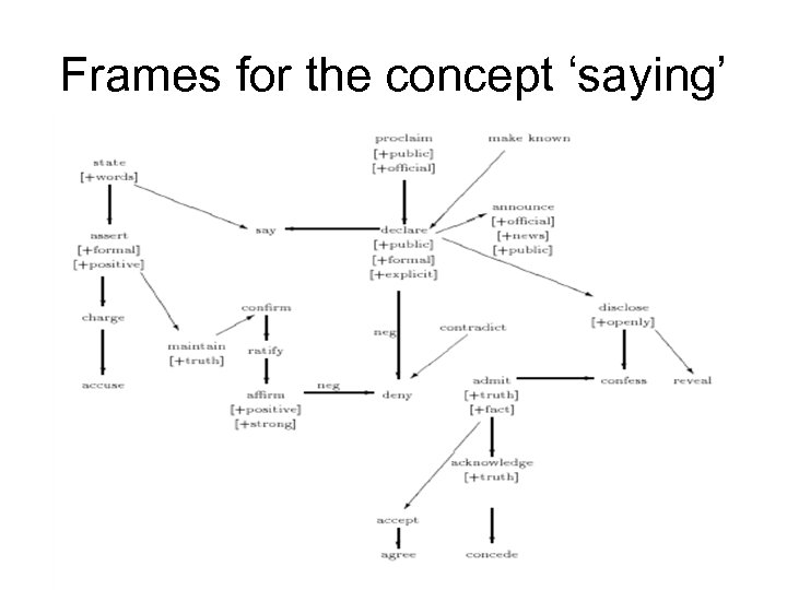 Frames for the concept ‘saying’ 
