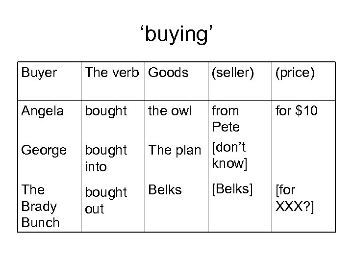 ‘buying’ Buyer The verb Goods Angela bought George bought into The Brady Bunch bought