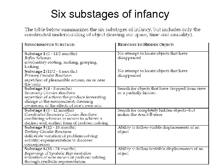 Six substages of infancy 