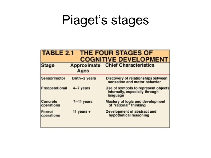 Piaget’s stages 