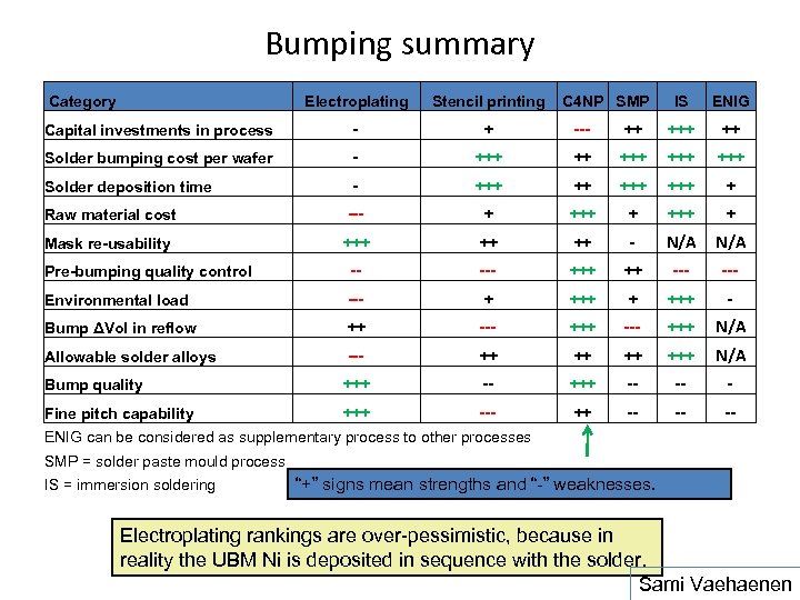 Bumping summary Category Electroplating Stencil printing C 4 NP SMP IS ENIG Capital investments