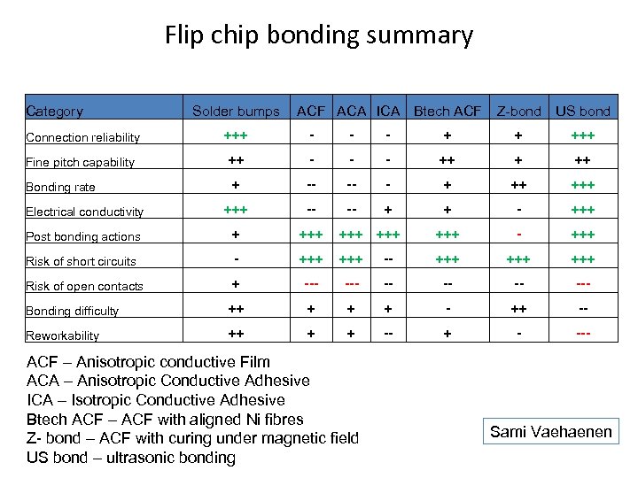Flip chip bonding summary Category Solder bumps ACF ACA ICA Btech ACF Z-bond US