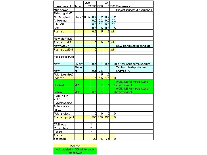 200 201 Interconnect Type 720082009 02011 Comments Manpower Project leader: M. Campbell Existing staff