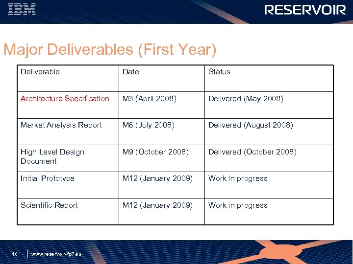 Major Deliverables (First Year) Deliverable Status Architecture Specification M 3 (April 2008) Delivered (May