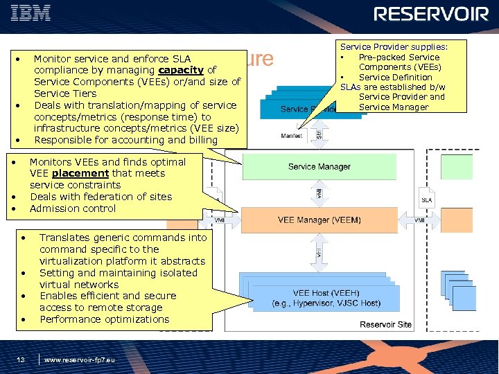  • Monitor service and enforce SLA The Reservoir Architecture compliance by managing capacity