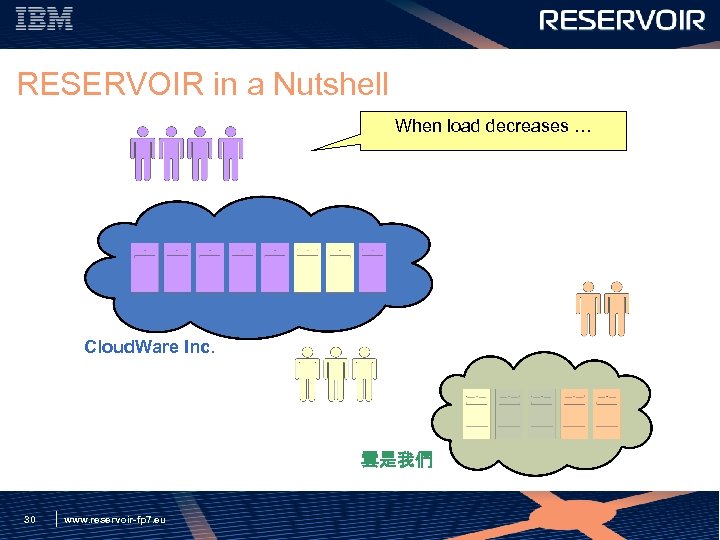 RESERVOIR in a Nutshell When load decreases … Cloud. Ware Inc. 雲是我們 30 www.