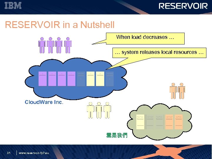 RESERVOIR in a Nutshell When load decreases … … system releases local resources …