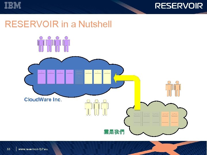 RESERVOIR in a Nutshell Cloud. Ware Inc. 雲是我們 33 www. reservoir-fp 7. eu 