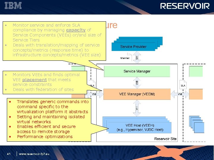 Monitor service and enforce SLA The Reservoir capacity of Architecture compliance by managing •