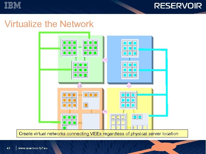 Virtualize the Network Create virtual networks connecting VEEs regardless of physical server location 43