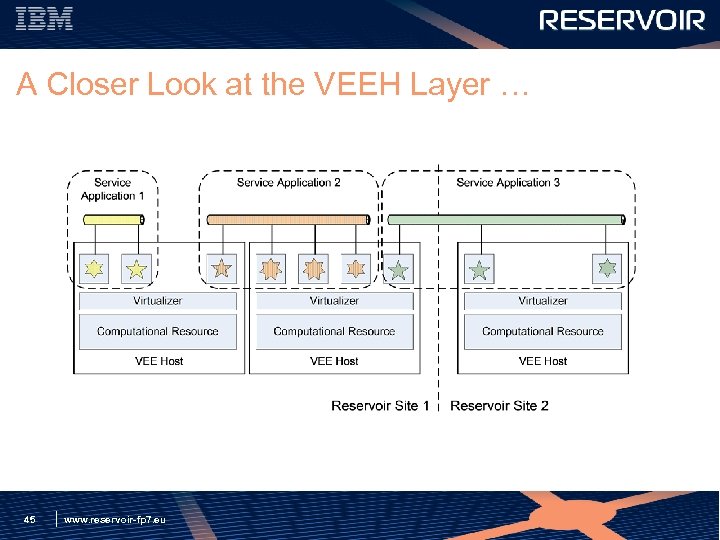A Closer Look at the VEEH Layer … 45 www. reservoir-fp 7. eu 