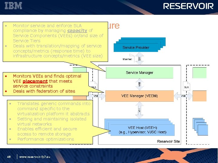 Monitor service and enforce SLA The Reservoir capacity of Architecture compliance by managing •