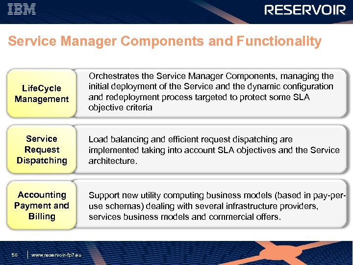 Service Manager Components and Functionality Life. Cycle Management Orchestrates the Service Manager Components, managing