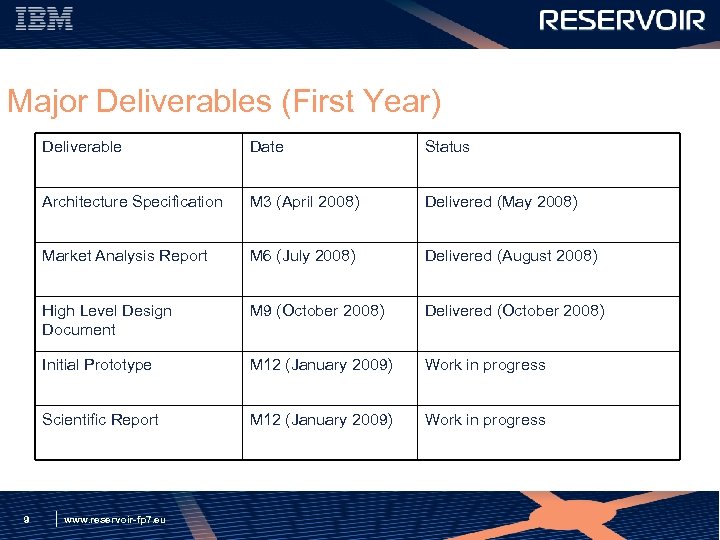 Major Deliverables (First Year) Deliverable Status Architecture Specification M 3 (April 2008) Delivered (May