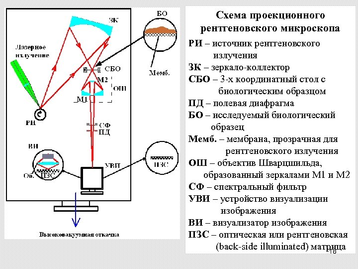 Схема проекционного рентгеновского микроскопа РИ – источник рентгеновского излучения ЗК – зеркало-коллектор СБО –