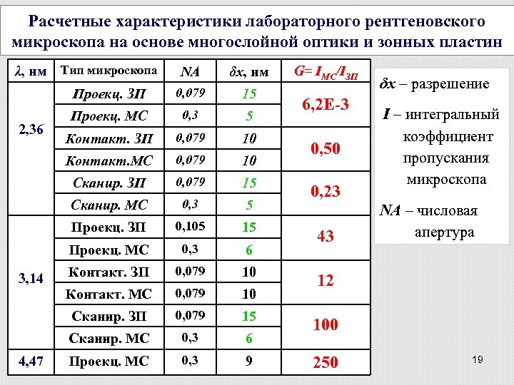 Расчетные характеристики лабораторного рентгеновского микроскопа на основе многослойной оптики и зонных пластин λ, нм