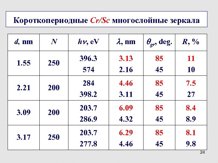 Короткопериодные Cr/Sc многослойные зеркала d, nm 1. 55 2. 21 3. 09 3. 17