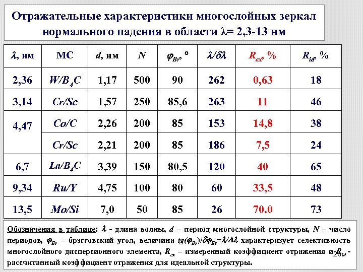 Отражательные характеристики многослойных зеркал нормального падения в области λ= 2, 3 -13 нм ,