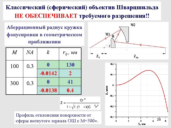 Классический (сферический) объектив Шварцшильда НЕ ОБЕСПЕЧИВАЕТ требуемого разрешения!! Аберрационный радиус кружка фокусировки в геометрическом