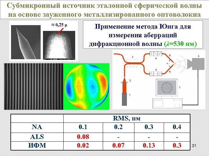 Субмикронный источник эталонной сферической волны на основе зауженного металлизированного оптоволокна ≈ 0, 25 µ