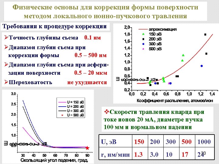 Физические основы для коррекция формы поверхности методом локального ионно-пучкового травления Требования к процедуре коррекции