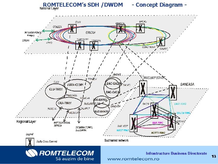 ROMTELECOM’s SDH /DWDM - Concept Diagram - Infrastructure Business Directorate 13 