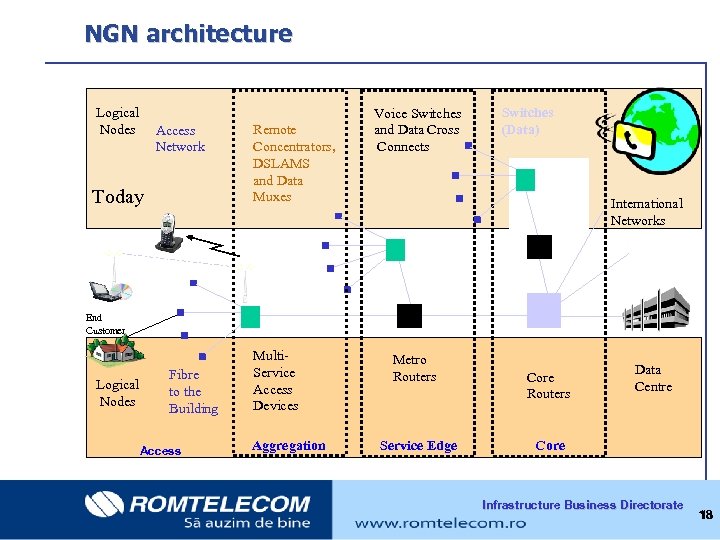 NGN architecture Logical Nodes Access Network Today Remote Concentrators, DSLAMS and Data Muxes Voice