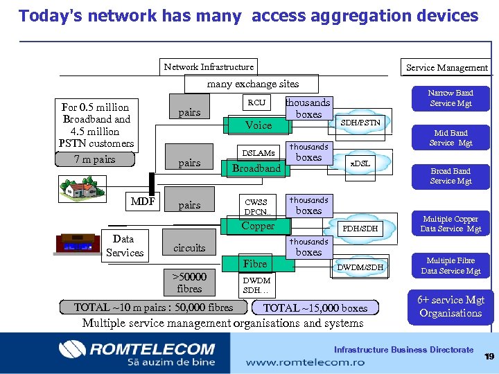  Today's network has many access aggregation devices Network Infrastructure Service Management many exchange