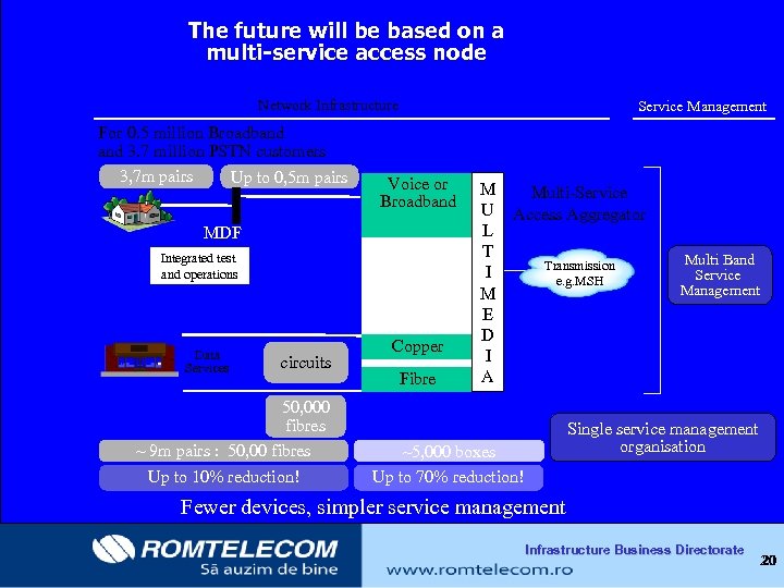 The future will be based on a multi-service access node Network Infrastructure For 0.