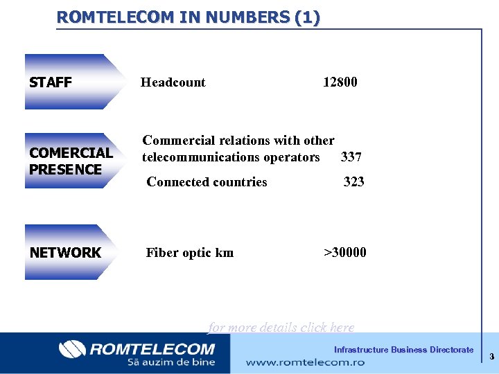  ROMTELECOM IN NUMBERS (1) STAFF COMERCIAL PRESENCE NETWORK Headcount 12800 Commercial relations with