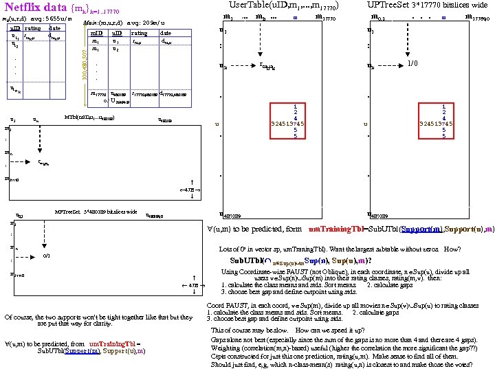  User. Table(u. ID, m 1, . . . , m 17770) Netflix data