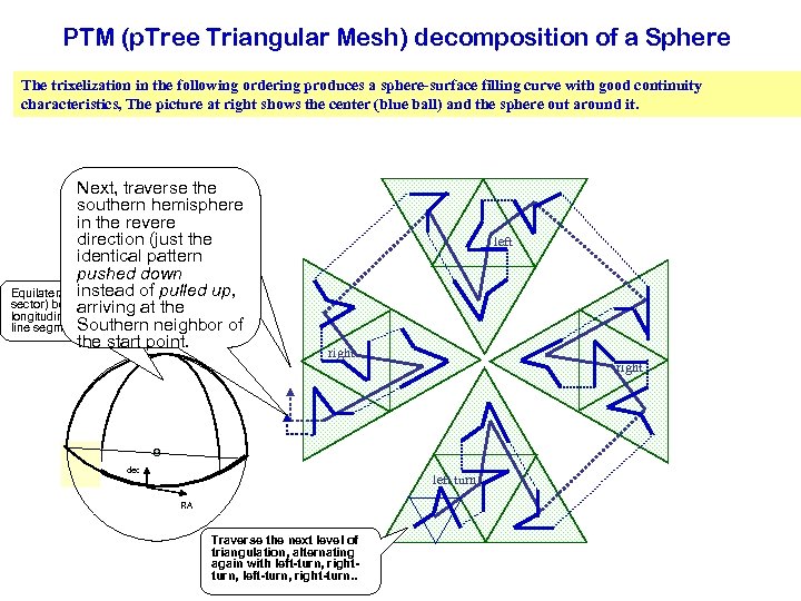 PTM (p. Tree Triangular Mesh) decomposition of a Sphere The trixelization in the following