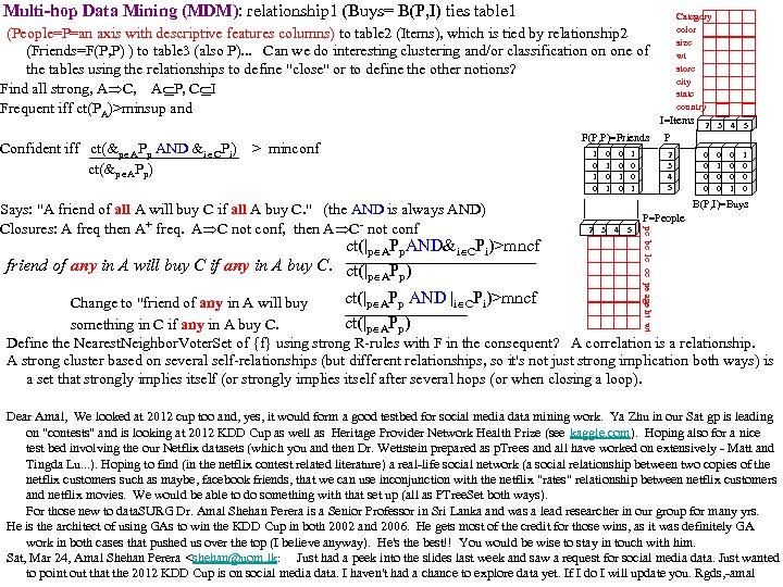 Multi-hop Data Mining (MDM): relationship 1 (Buys= B(P, I) ties table 1 (People=P=an axis