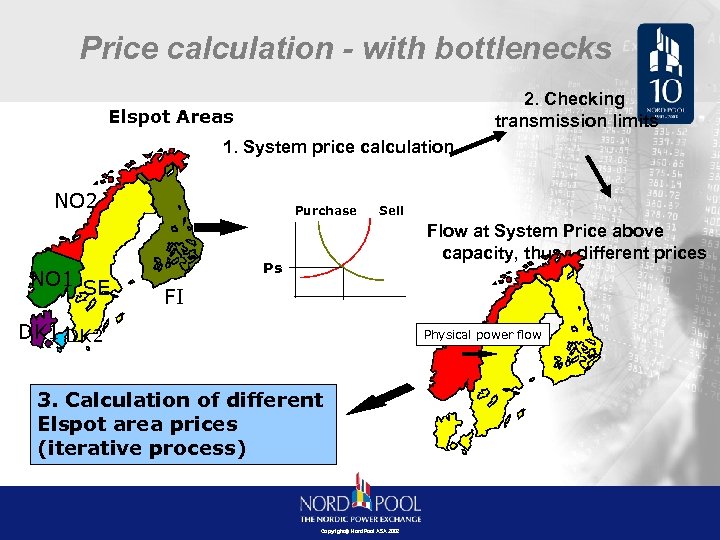 Price calculation - with bottlenecks 2. Checking transmission limits Elspot Areas 1. System price