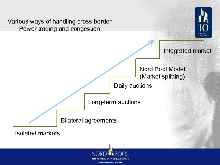 Various ways of handling cross-border Power trading and congestion Integrated market Nord Pool Model