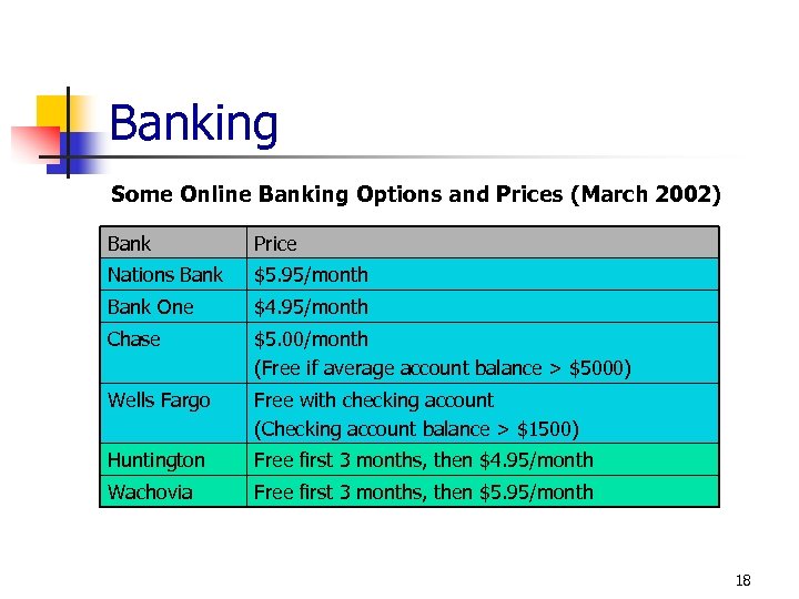 Banking Some Online Banking Options and Prices (March 2002) Bank Price Nations Bank $5.